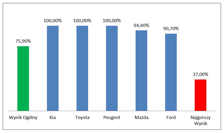 Wykres 4 - Wyniki w podkategorii Dostarczanie rozwiązań samochód